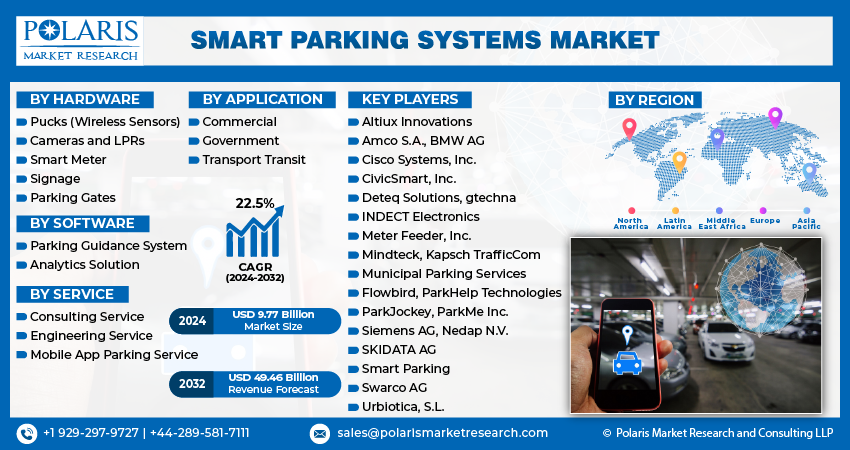 Smart Parking Systems Market